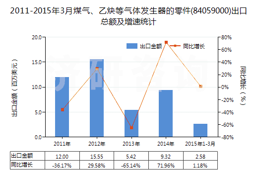 2011-2015年3月煤氣、乙炔等氣體發(fā)生器的零件(84059000)出口總額及增速統(tǒng)計(jì)